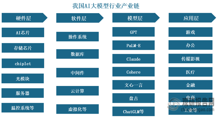 我国AI大模型行业产业链可以分为硬件层、软件层、模型层和应用层四个主要部分，每一层都扮演着不可或缺的角色。硬件层主要包括AI芯片、存储芯片、chiplet、光模块、服务器、温控系统等；软件层包括操作系统、数据库、中间件、云计算、虚拟化等；模型层包括GPT、PaLM-E、Claude、Cohere、文心一言、盘古、ChatGLM等；应用层包括游戏、办公、传媒影视、医疗、金融、电商、工业等。