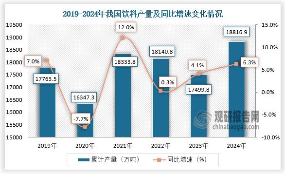 数据显示，近六年我国饮料产量呈波动式增长。2024年1-12月，我国饮料产量约为18816.9万吨，同比增长6.3%。