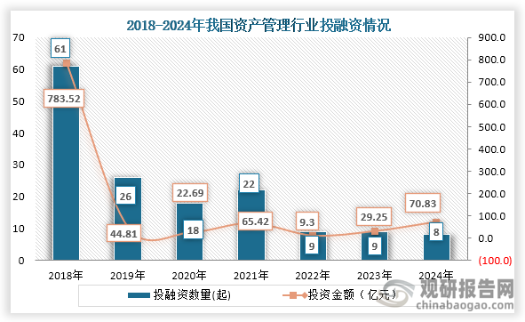 从行业投融资情况来看，自2018年之后我国资产管理行业投融资事件持续下降，而投融资金额自2020年之后则逐年上升，到2024年我国资产管理行业发生了8起投融资事件，投融资金额为70.83亿元。