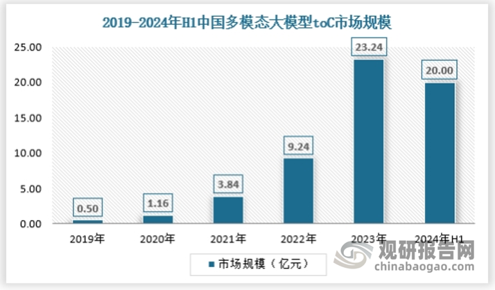 在面向C端用户的，通用行政办公类应用和消费服务应用受AI大模型影响的智能化升级节奏更快，产品化落地较快，其主因是在数据可采集的渠道更加丰富且受监管的要求较低。2024年上半年中国多模态大模型toC市场规模约为20.00亿元左右，具体如下：