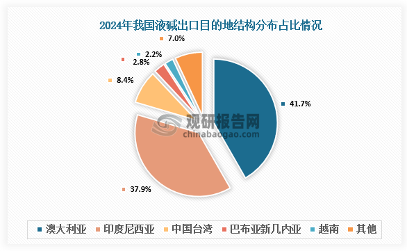 地区占比来看，液碱方面，2024年，我国液碱出口前五位的地区分别是澳大利亚、印度尼西亚、中国台湾、巴布亚新几内亚和越南，上述五个地区的出口量分别占总出口量的41.71%、37.85%、8.44%、2.81%和2.19%。