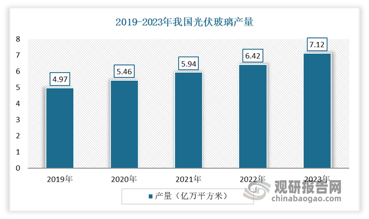 光伏玻璃是光伏组件最重要的材料之一。近年来，随着光伏行业的迅速发展，市场需求进一步扩大，相关企业纷纷引入国外先进技术、大力投入研发、拓展产线，实现光伏玻璃国产化，光伏玻璃产量实现稳步增长。数据显示，2023年我国光伏玻璃产量约为7.12亿万平方米，较上年增长10.9%。