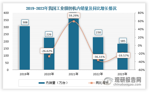 数据来源：国家统计局、中国服装协会、观研天下整理