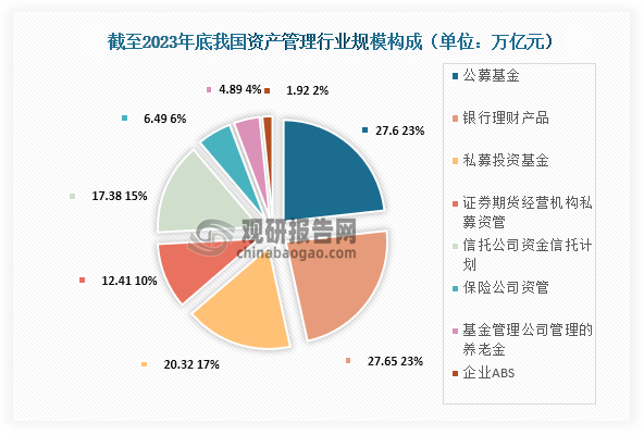 从规模构成来看，截至2023年我国全部资管规模合计约118.66万亿元，其中公募基金 27.60 万亿元，占比23%；，银行理财产品规模27.65万亿元，占比23；私募投资基金20.32万亿元，占比17%。