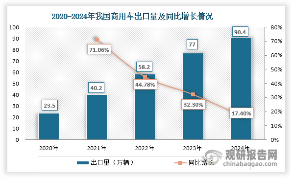 不过，近年来随着我国商用车在海外市场的认可度提升以及企业积极出海，其出口市场强劲增长，出口量不断上升，2024年突破90万辆，同比增长17.4%。同时我国商用车出口量占产量的比重不断提升，由2020年的4.49%上升至2024年的23.76%。