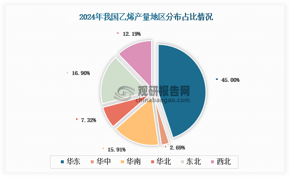 各大区产量分布来看，2024年我国乙烯产量以华东区域占比最大，约为45%，其次是东北区域，占比为16.9%。