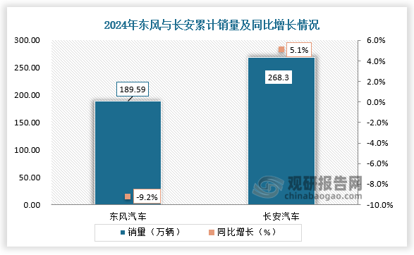 数据显示，东风汽车集团2024年累计销量189.59万辆，同比下滑9.2%。其中东风日产、东风本田和神龙汽车销量均出现下滑，尤以东风本田降幅最大，达29.2%。岚图、猛士等新品牌增速较快，但体量仍小，难以弥补合资板块缺口。长安汽车2024年销量268.3万辆，同比增长5.1%。其中自主品牌销量223.1万辆，占比超80%，新能源汽车销量73万辆，表现优于一汽、东风。