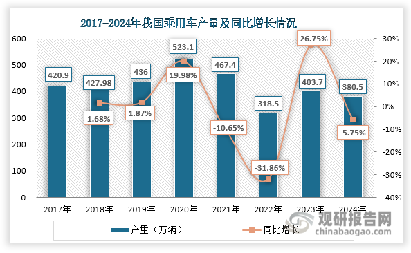 受货运行业运力过剩、运价偏低等因素影响，2024年我国商用车下游购车需求动力不足，整体市场表现疲弱。数据显示，其产量和销量双双下滑，分别为380.5万辆和387.3万辆，同比分别下降5.75%和3.92%。