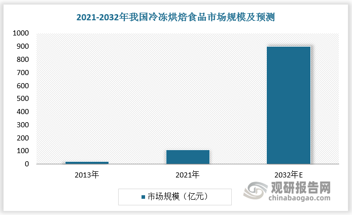 目前瑞幸、奈雪的茶、星巴克等均有銷售烘焙產(chǎn)品，還會(huì)將飲品與烘焙產(chǎn)品進(jìn)行套餐組合進(jìn)行售賣(mài)，而這些烘焙產(chǎn)品中也不乏冷凍烘焙的“身影”。未來(lái)隨著餐飲端與茶飲端需求不斷增長(zhǎng)，冷凍烘焙食品市場(chǎng)具備巨量潛在空間。預(yù)計(jì)2032 年我國(guó)冷凍烘焙食品市場(chǎng)規(guī)模有望達(dá)到 900 億元，2013-2032年CAGR為 21%。