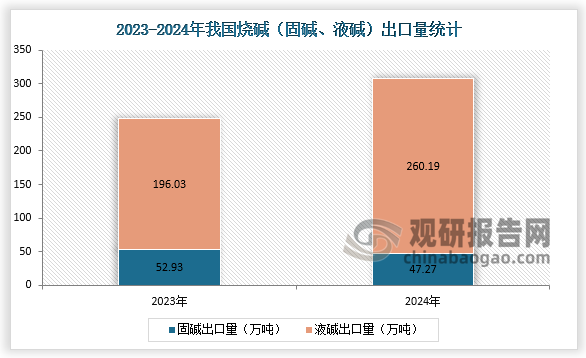 累計出口來看，2024年，我國燒堿累計出口量為307.46萬噸，同比增長23.69%。其中，堿累計出口量為47.27萬噸，同比下降10.69%；液堿累計出口量為260.19萬噸，同比增長32.99%。