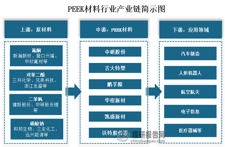 从PEEK材料产业链布局情况来看，我国PEEK材料上游原材料中氟酮布局企业有新瀚新材、营口兴福、中欣氟材等；对苯二酚布局企业有三井化学、兄弟科技、浙江龙盛等；二苯砜布局企业有建新股份、中研股份等；碳酸钠布局企业有和邦生物、三友化工、远兴能源等。中游PEEK材料生产布局的企业有中研股份、吉大特塑、鹏孚隆、凯盛新材、华密新材、沃特股份等。下游为主要为应用领域，包括汽车制造、人形机器人、航空航天、电子信息和医疗器械等。