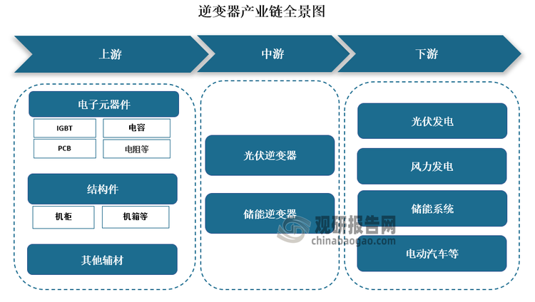 逆变器产业链上游为各类原材料，包括电子元器件、结构件及其他辅材；中游为不同类型光伏逆变器，可分为光伏逆变器和储能逆变器；下游应用于光伏发电、风力发电、储能系统、电动汽车等领域。