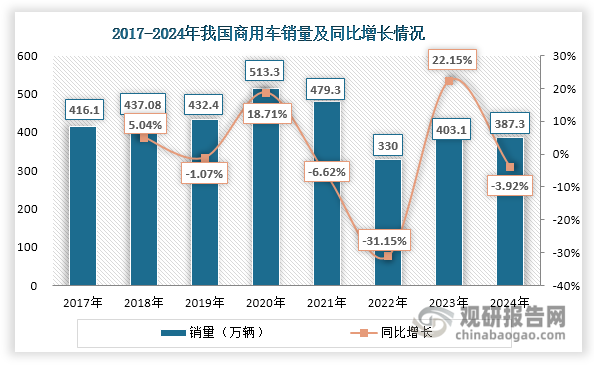 数据来源：中国汽车工业协会、观研天下整理