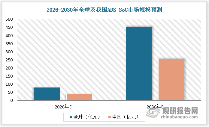 ADS汽车目前仍处于测试阶段，并在世界各地进行试点项目。凭借更先进的自动驾驶能力及复杂的功能，ADS 应用的 SoC 通常比 ADAS 应用的SoC 更有价值。在技术进步及良好的商业化进展的双重作用下，预计到2026年全球及中国 ADS SoC 市场规模将达81 亿元、39 亿元，到 2030 年全球及中国 ADS SoC 市场规模将达454 亿元、257 亿元。