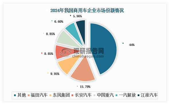 我国商用车行业集中度不高，2024年CR5约为50.04%，市场份额排名前三的企业分别是福田汽车、东风集团和长安汽车，分别为15.79%、9.95%和8.85%。目前，我国商用车行业从增量竞争转入存量竞争阶段，在国内商用车市场疲软背景下，为了寻求新的增长曲线，福田汽车、中国重汽、宇通客车、一汽解放、江淮汽车等众多商用车企业纷纷加速布局海外市场。其中，福田汽车已经建立起商用车全系列产品的国际化经营体系，规划以“3+6+3”模式对海外市场分类分级布局；一汽解放、江淮汽车、比亚迪等多家车企已在南非、南美等多个海外地区布局生产基地；中国重汽已建立29家KD工厂、4家注册子公司等等。值得一提的是，福田汽车2024年出口量超过15万辆，国内排名第一；中国重汽出口量排名第二，约为12.28万辆。