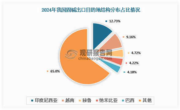 固堿方面，2024年，我國固堿出口前五位的地區(qū)分別是印度尼西亞、越南、秘魯、納米比亞和巴西，占比分別可達(dá)12.73%、9.16%、4.72%、4.22%和4.18%。