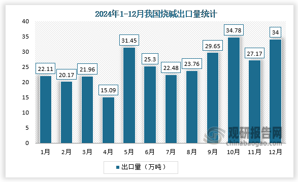 出口量來看，2024年1-12月，我國燒堿出口量中10月出口量最多，為34.78萬噸；4月出口量為最少。其中，12月我國燒堿出口量為34.00萬噸。