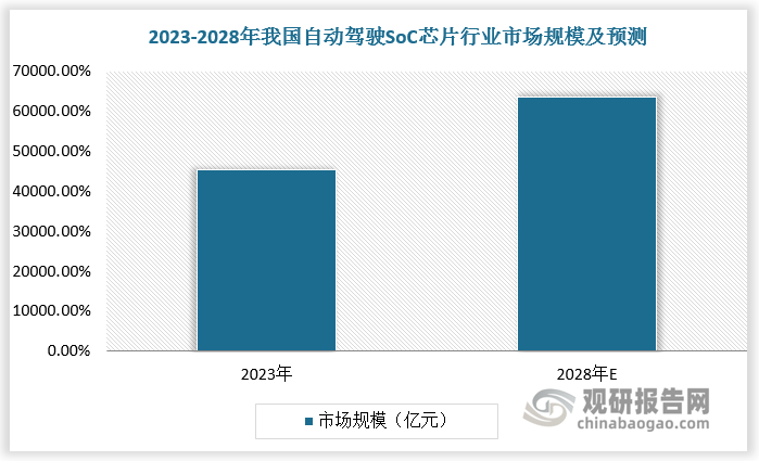 数据显示，2023年我国自动驾驶SoC芯片行业市场规模为453.39亿元，预计到2028年我国自动驾驶SoC芯片行业市场规模将达到636.4亿元，年复合增长率为7%。