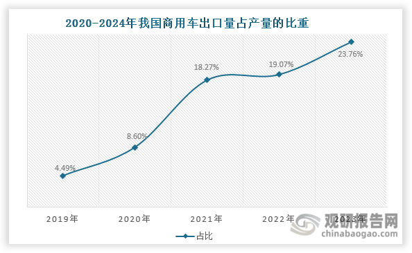 数据来源：中国汽车工业协会、观研天下整理