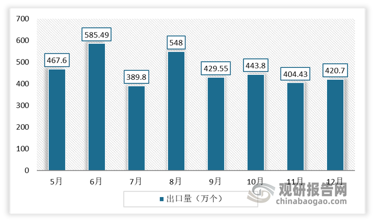 數(shù)據(jù)來源：海關(guān)總署，觀研天下整理