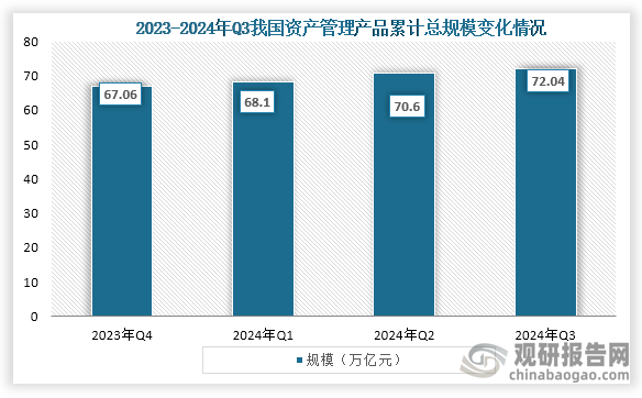 从总规模来看，2023年Q4到2024年Q3我国各类资产管理产品的总规模持续增长，截至2024年Q2，我国各类资产管理产品的总规模达72.04万亿元，与上季度相比增长1.44万亿元。