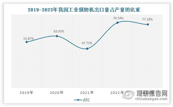 数据来源：中国缝制机械协会、海关总署、观研天下整理