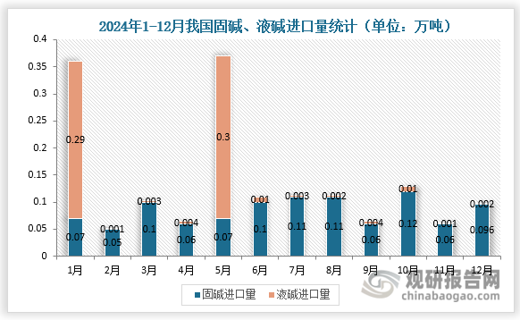 2024年1-12月，5月液堿進(jìn)口量最高，為0.3萬噸；7月、8月固堿進(jìn)口量最高均為0.11萬噸。其中，12月固堿進(jìn)口量為0.096萬噸，液堿進(jìn)口量為0.002萬噸。