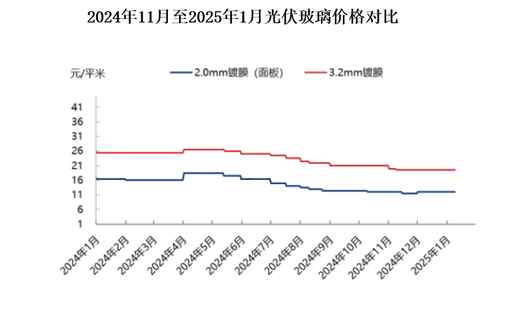 受终端产品产量缩减的影响，光伏玻璃需求疲软，导致库存积压。为了争夺市场份额，各厂商不得不降价竞争，使得玻璃价格持续处于低位，一度低点达到了每平米亏损3.65元/平米，折合每吨亏损729元。直到进入2024年12月，市场开始提价。2024年12月国内光伏玻璃2.0mm单镀（面板）由前期的11-11.5元/平米成交价格提涨至12元/平米，紧接着在2025年1月一轮报价中转变报价方式提涨背板，变相带动2.0mm前后板整套上调0.5元/平米，且部分下游组件企业已经陆续开始下单，接纳此价格，光伏玻璃行业在供需失衡的行业背景下仍做到了连续两轮的价格提涨。