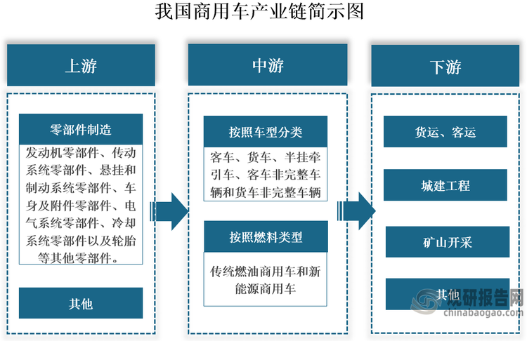 具体来看，我国商用车产业链上游主要包括零部件制造，主要有发动机零部件（发动机缸体、活塞、连杆、曲轴、气门等）、传动系统零部件‌（离合器、变速器、传动轴等）、‌悬挂和制动系统零部件（悬挂弹簧、减震器、刹车盘、刹车鼓、刹车片等）、‌车身及附件零部件（车架、车门、车窗、座椅等）‌、电气系统零部件（电池、发电机、起动机、电线束等）、轮胎等其他零部件。中游为商用车制造，按照车型分类，其主要分为客车、货车、半挂牵引车、客车非完整车辆和货车非完整车辆五类。其中货车包括微卡、轻卡、中卡和重卡等；客车则包括微客、轻客、中客和大客等。若按照燃料类型，其又可以分为传统燃油商用车和新能源商用车。下游为应用领域，包括但不限于货运、客运、城建工程、矿山开采等多个领域。