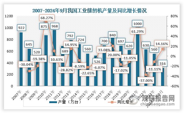 数据显示，2008-2020年我国工业缝纫机产量在500-950万台左右波动；2021年在国际经济全面复苏和国内外下游行业强劲需求拉动下，其产量达到1000 万台，同比增长61.29%，创历史最高；但随着下游需求减少，其产量逐渐回落，2023年约为560万台，同比减少11.11%。不过，随着下游需求回暖，在2024年1-9月我国工业缝纫机产量逐渐回升，达到316万台，相较2023年同期同比增长14.16%。