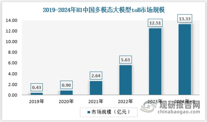 面向B端用户的，专业化程度较高的领域，例如医疗、金融、工业等行业的智能化升级需要更多专业领域的数据训练，相应的商业化节奏较慢，其主因是行业的特殊性导致数据安全要求较高、试错成本高、受监管要求较高等。2024年上半年中国多模态大模型toB市场规模约为13.33亿元左右，具体如下：