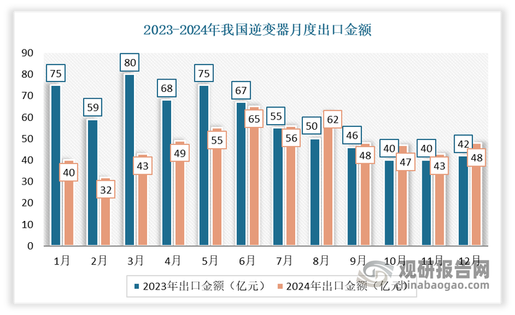 受当前外需韧性较强、“抢出口”效应影响以及新兴市场的拉动，自2024年年末以来，我国逆变器出口出现回暖显现，金额同环比均实现回升。数据显示，2024年12月我国逆变器出口额47.8亿元，同/环比分别+12%/+10%；出口数量420.7万台，环比+4.0%。其中我国出口至欧洲金额达16.1亿元，环比+31.3%。2024年1-12月，我国逆变器累计出口金额为588.13亿元，同比下降15.51%，同比下降幅度持续收窄。