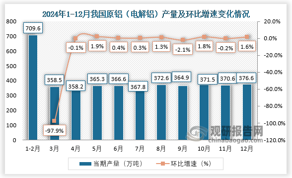 当期值来看，2024年12月我国原铝（电解铝）产量约为376.6万吨，环比增长1.6%。