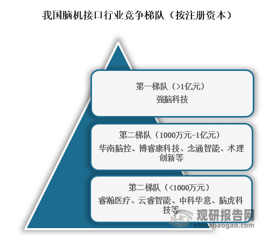 从行业竞争梯队来看，位于我国脑机接口行业第一梯队的企业为强脑科技，注册资本在1亿元以上；位于行业第二梯队的企业为华南脑控、博睿康科技、念通智能、术理创新等，注册资本在1000万元到1亿元之间；位于行业第三梯队的企业为睿瀚医疗、云睿智能、中科华意、脑虎科技等，注册资本在1000万元以下。