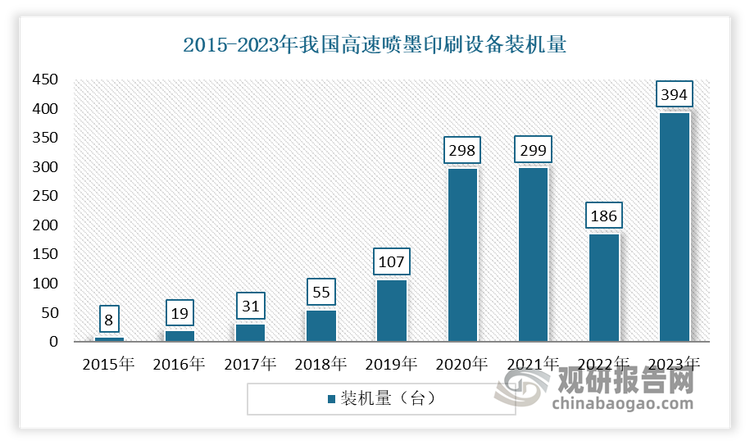 以高速喷墨印刷设备为例，从2015年开始，我国‌高速喷墨印刷设备装机量每年都会比上一年翻番或者接近翻番。虽然在2022年‌高速喷墨印刷设备装机量出现下降，仅为186台。但2023年，装机量猛增为394台，达到历年之最。‌