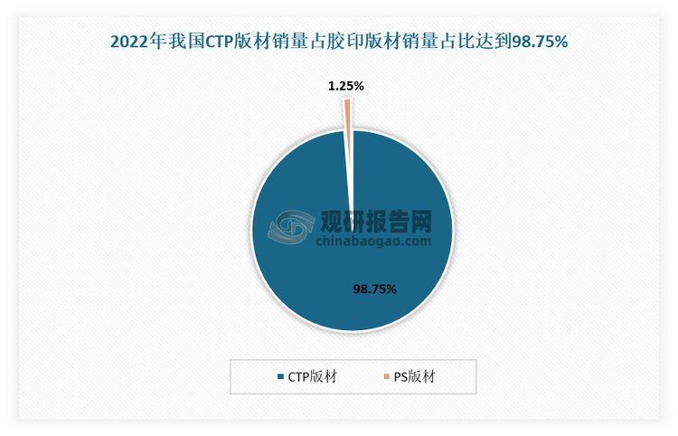 2010年以前我國膠印版材主要以PS版材為主。但隨著CTP技術(shù)的快速發(fā)展，CTP版材的市場份額不斷上升，并逐漸成為了市場主流產(chǎn)品。數(shù)據(jù)顯示，2022年我國CTP版材銷量5.19億平方米，占膠印版材銷量占比達到98.75%。其中熱敏CTP版材與UV-CTP版材銷量分別為4.06億平方米與0.91億平方米，占膠印版材銷量的比重分別為77.35%與17.27%。