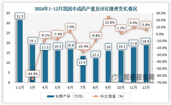 当期值来看，2024年1-12月，我国中成药产量环比增长最大的为9月，环比增长23.8%；12月我国中成药产量约为18.9万吨，环比增长5.8%。