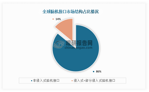 脑机接口主要可分为侵入式脑机接口和非侵入式脑机接口，从市场结构来看，在全球脑机接口行业中市场份额占比最高的为非侵入式脑机接口，占比为达到了86%；而侵入式+部分侵入式脑机接口占比只有14%。