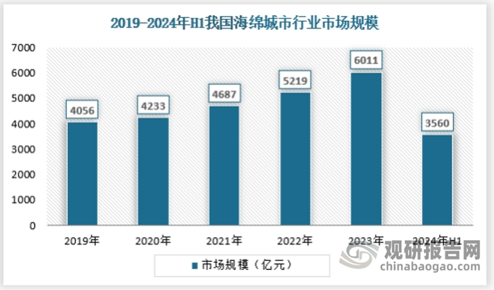 近年来我国海绵城市在政策推动下有了长足发展，市场规模持续走高，2024年上半年海绵城市市场规模约为3560亿元，具体如下：