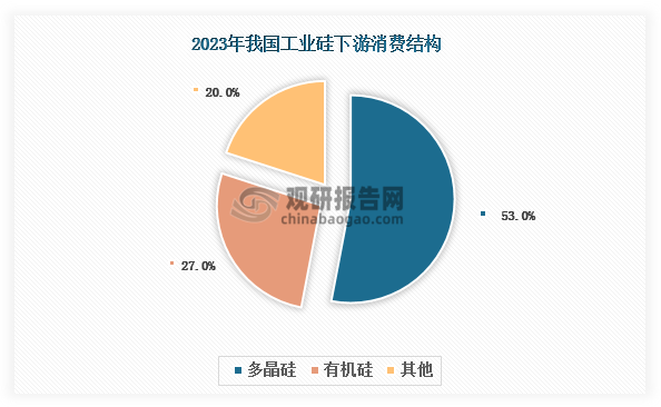 目前，我国工业硅下游消费以多晶硅和有机硅为主，2023年分别占比53%和27%，合计占比达到80%。