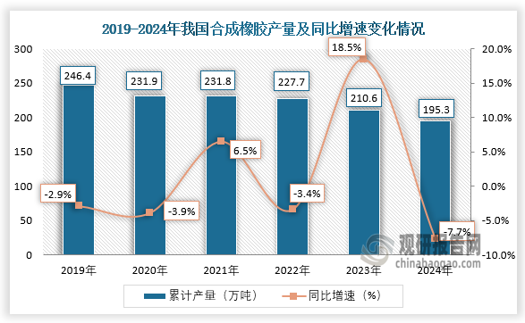 数据显示，2024年1-12月我国中成药产量累计约为195.3万吨，同比下降7.7%。整体来看，近六年我国中成药产量呈下降走势。