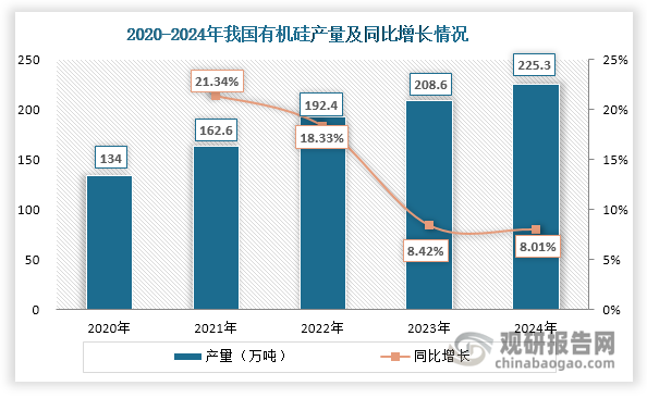 有机硅具有粘结密封性、耐高低温、耐候性、电气性能、生理惰性和界面性能等特，被广泛应用于建筑、电子电器、纺织、医疗、光伏、新能源、5G等行业。近年来，在下游市场推动下，我国有机硅产量不断上升，由2020年的134万吨增长至2024年的225.3万吨，为工业硅市场带来了更多需求。