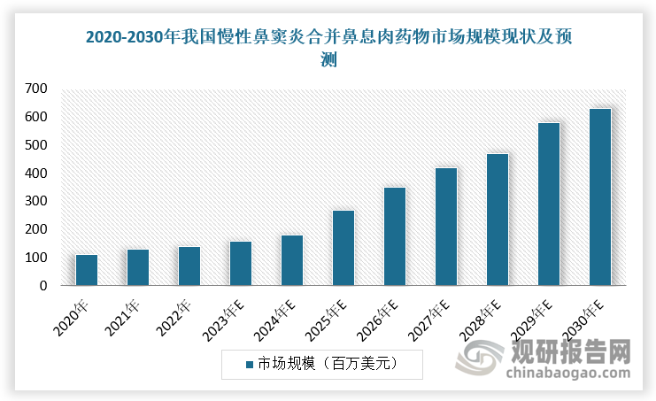 随着患者基数持续上升，我国慢性鼻窦炎伴鼻息肉药物市场规模稳步上升。根据数据显示，2022年，我国慢性鼻窦炎伴鼻息肉药物市场规模为1.4亿美元，预计将于2030年进一步增至6.3亿美元，CAGR为18.6%。