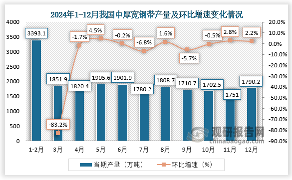 当期值来看，2024年12月我国中厚宽钢带产量约为1790.2万吨，环比增长2.2%。