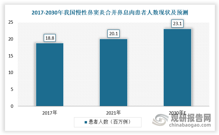 我国慢性鼻-鼻窦炎伴鼻息肉人群呈逐年上升态势。根据数据显示，2017-2021年我国慢性鼻窦炎合并鼻息肉患者人数从18.8百万例增加至20.1百万例，预计2030年将达到23.1百万人。同时，当前我国慢性鼻窦炎总体发病率为8%，其中CRSwNP亚型占比约25%-30%，CRS患者中11.2%伴哮喘，27.3%伴气道高反应。