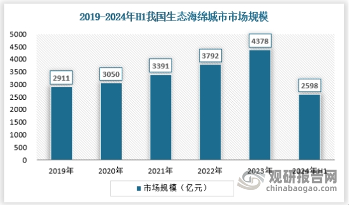 生態(tài)海綿城市強調以生態(tài)的方法吸收和釋放雨水。其核心在于下雨時吸水、蓄水、滲水、凈水，并在需要時將蓄存的水釋放并加以利用。這種類型的城市注重保護和恢復自然生態(tài)系統(tǒng)，通過保護原有的河流、湖泊、濕地等水生態(tài)敏感區(qū)，維持城市的自然水文特征，從而實現(xiàn)雨洪管理的目標。生態(tài)海綿城市是當下海綿城市建設的主要發(fā)展方向，2024年上半年，生態(tài)海綿城市市場規(guī)模約為2598億元。