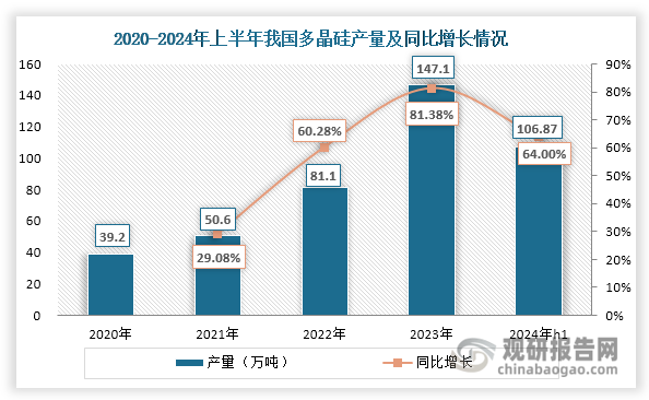 多晶硅下游消費(fèi)需求主要來(lái)自光伏領(lǐng)域和半導(dǎo)體領(lǐng)域，且以光伏領(lǐng)域?yàn)橹?。近年?lái)，隨著我國(guó)光伏行業(yè)快速發(fā)展，多晶硅產(chǎn)量不斷攀升，2023年達(dá)到147.1萬(wàn)噸，同比增長(zhǎng)81.38%；2024年繼續(xù)上升，上半年產(chǎn)量達(dá)到106.9萬(wàn)噸，相較2023年上半年同比增長(zhǎng)64%。工業(yè)硅是生產(chǎn)多晶硅的主要原材料，生產(chǎn)1噸多晶硅約需要1.08噸工業(yè)硅。隨著多晶硅產(chǎn)量上升，對(duì)工業(yè)硅的需求也在不斷增長(zhǎng)。