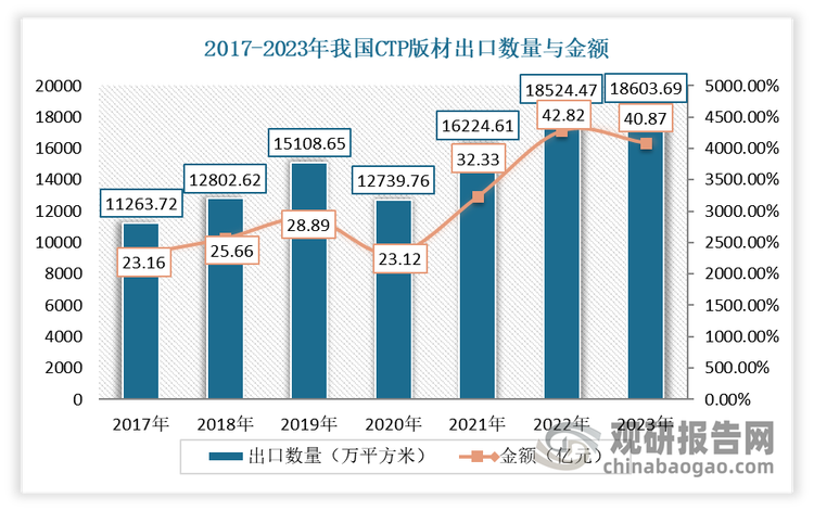 从产品类别来看，CTP版材已成为主要的进出口产品，其进出口数量与金额在胶印版材中的占比持续攀升。