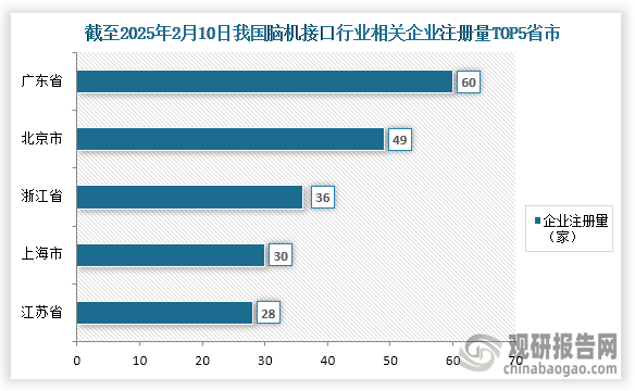 从我国脑机接口参与企业情况来看，截至2025年2月10日我国脑机接口行业相关企业注册量为286家，参与企业较少。其中企业注册量前五的省市分别为广东省、北京市、浙江省、上海市、江苏省；企业注册量分别为60家、49家、36家、30家、28家；占比分别为20.98%、17.13%、12.59%、10.49%、9.79%。