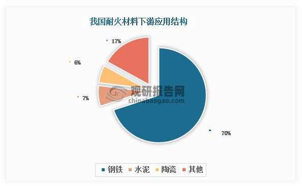 我国耐火材料下游应用以钢铁行业为主，占比约70%；其次为水泥和陶瓷行业，占比分别为7%和6%；玻璃、化工等领域占比不足5%。